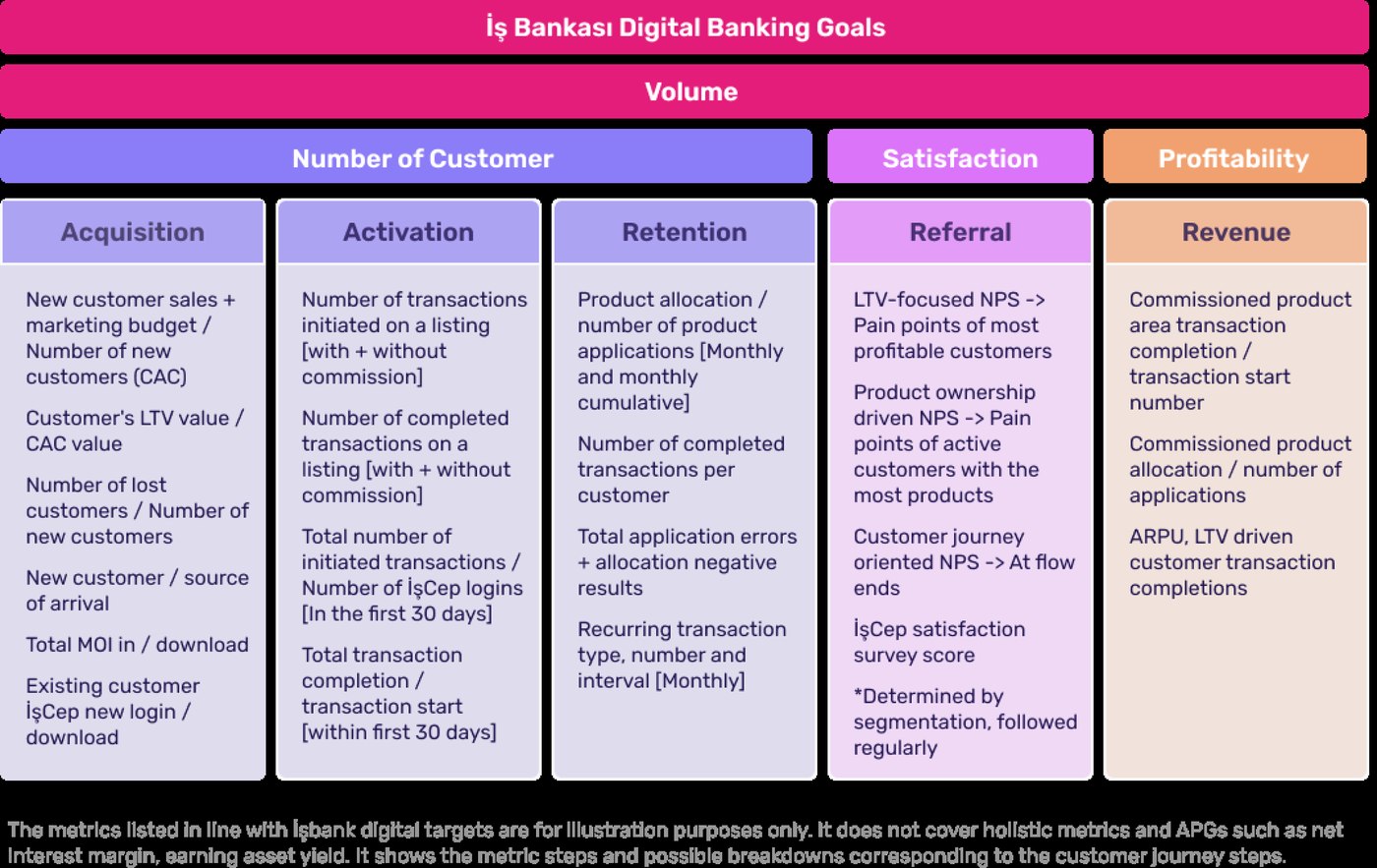 İş Bankası digital banking goals broken into Acquisition, Activation, Retention, Referral, and Revenue metrics
